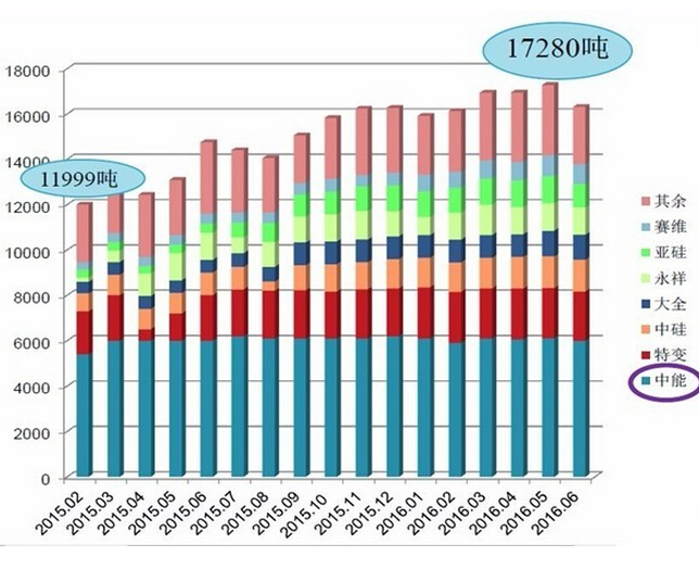 2016年上半年光伏產業(yè)數據大匯總