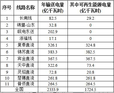 國家能源局對2016全國風(fēng)電、光伏等可再生能源電力發(fā)展監(jiān)測評價通報