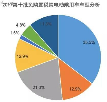 第十批免購置稅新能源乘用車及其電池分析：250km以上續(xù)航占比40%，三元鋰配套超77%