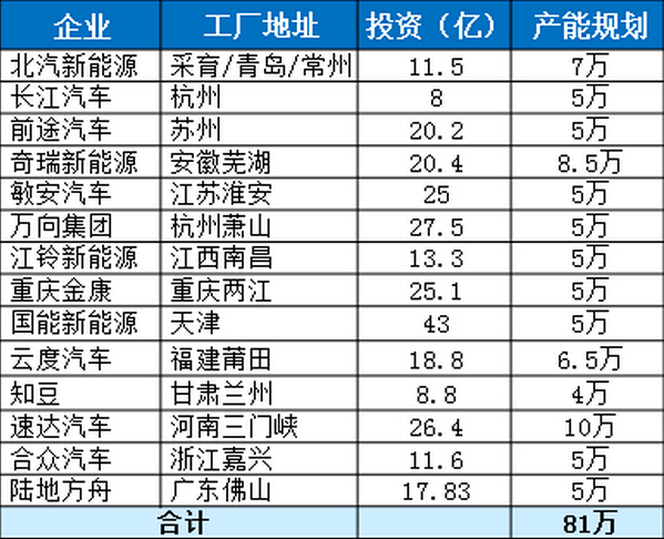 車企準(zhǔn)入申請:新建純電動(dòng)乘用車新增規(guī)定